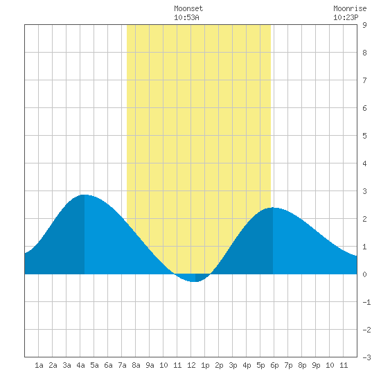 Shell Island tide chart for Sunday, January 3, 2021