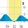 Shell Island tide chart for Sunday, January 3, 2021