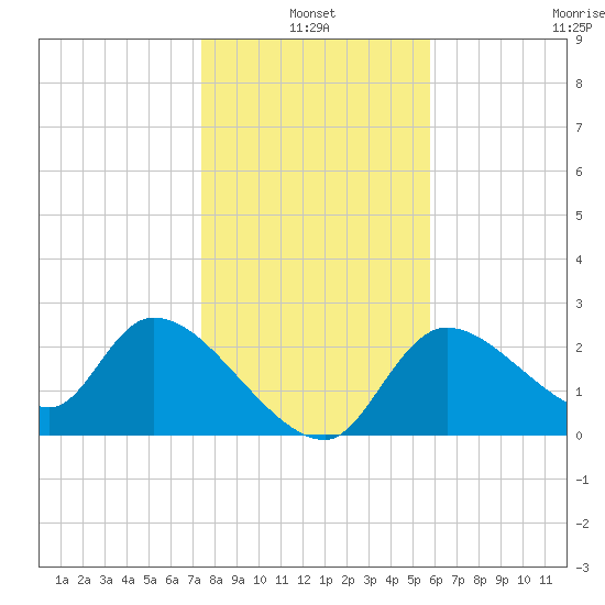 Shell Island tide chart for Monday, January 4, 2021