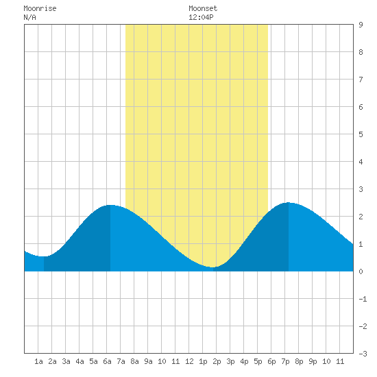 Shell Island tide chart for Tuesday, January 5, 2021