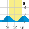 Shell Island tide chart for Tuesday, January 5, 2021