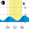 Shell Island tide chart for Wednesday, January 6, 2021