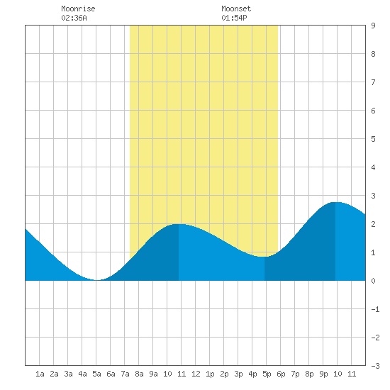 Shell Island tide chart for Friday, January 8, 2021