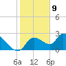 Shell Island tide chart for Saturday, January 9, 2021