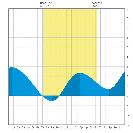 Shell Island tide chart for Wednesday, February 10, 2021