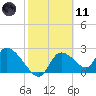 Shell Island tide chart for Thursday, February 11, 2021