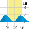Shell Island tide chart for Monday, February 15, 2021