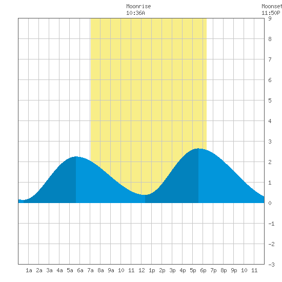 Shell Island tide chart for Wednesday, February 17, 2021