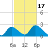 Shell Island tide chart for Wednesday, February 17, 2021