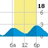 Shell Island tide chart for Thursday, February 18, 2021