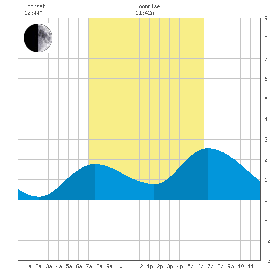 Shell Island tide chart for Friday, February 19, 2021