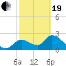 Shell Island tide chart for Friday, February 19, 2021