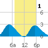 Shell Island tide chart for Monday, February 1, 2021