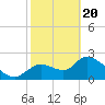 Shell Island tide chart for Saturday, February 20, 2021