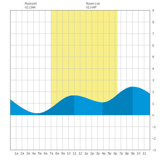 Shell Island tide chart for Sunday, February 21, 2021