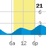 Shell Island tide chart for Sunday, February 21, 2021