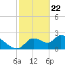 Shell Island tide chart for Monday, February 22, 2021