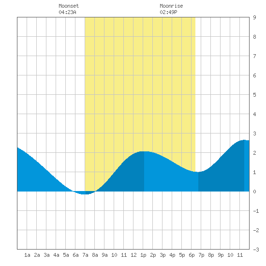 Shell Island tide chart for Tuesday, February 23, 2021