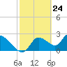 Shell Island tide chart for Wednesday, February 24, 2021