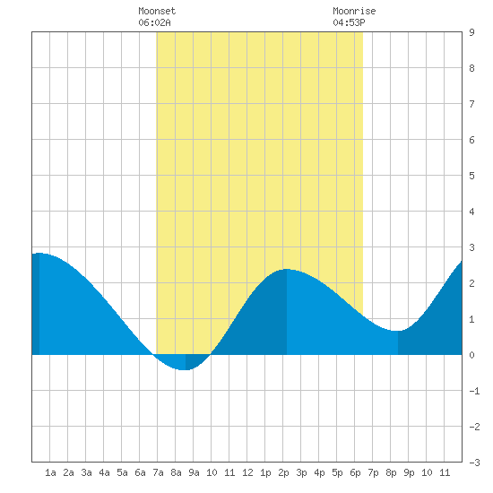Shell Island tide chart for Thursday, February 25, 2021