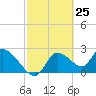 Shell Island tide chart for Thursday, February 25, 2021