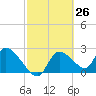 Shell Island tide chart for Friday, February 26, 2021