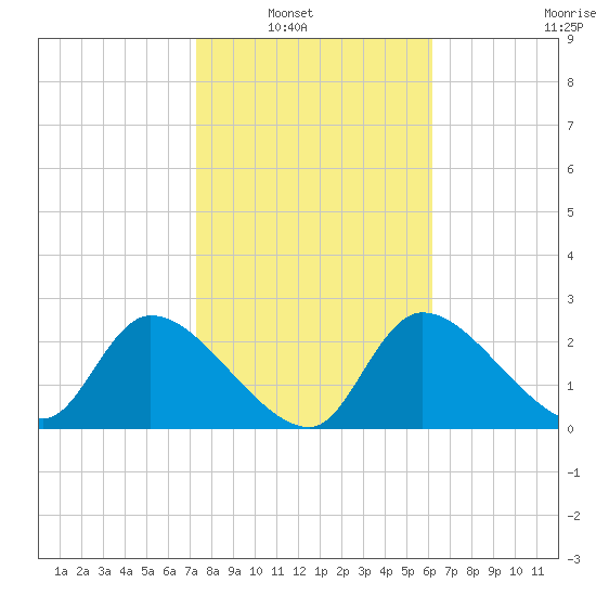 Shell Island tide chart for Tuesday, February 2, 2021