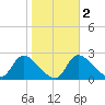 Shell Island tide chart for Tuesday, February 2, 2021