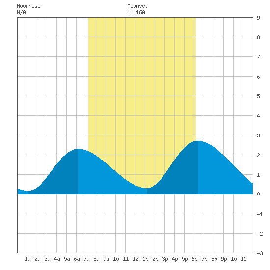 Shell Island tide chart for Wednesday, February 3, 2021