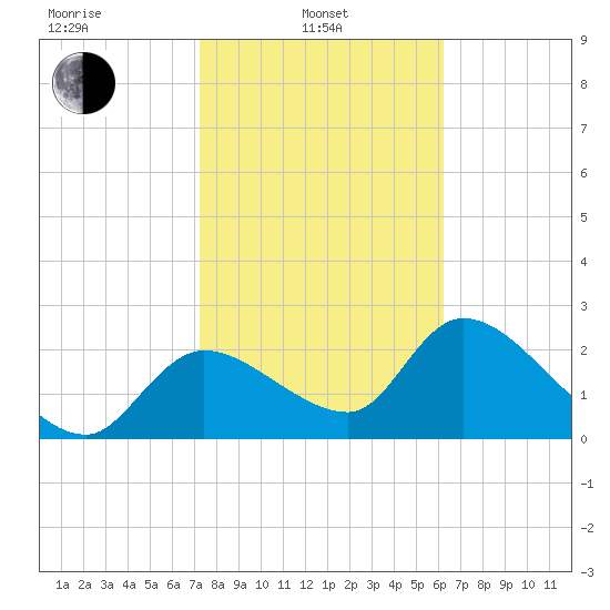 Shell Island tide chart for Thursday, February 4, 2021
