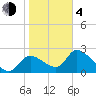 Shell Island tide chart for Thursday, February 4, 2021