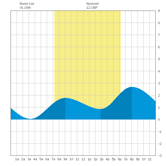 Shell Island tide chart for Friday, February 5, 2021