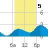 Shell Island tide chart for Friday, February 5, 2021