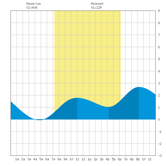 Shell Island tide chart for Saturday, February 6, 2021