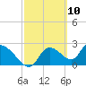 Shell Island tide chart for Wednesday, March 10, 2021