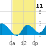 Shell Island tide chart for Thursday, March 11, 2021