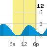 Shell Island tide chart for Friday, March 12, 2021