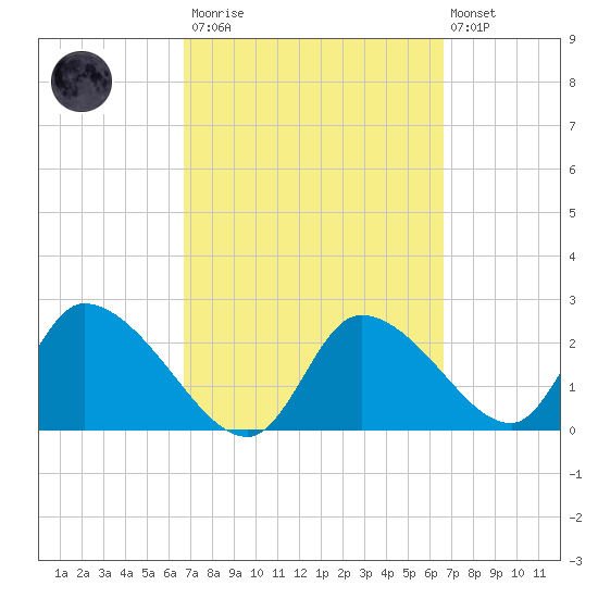 Shell Island tide chart for Saturday, March 13, 2021