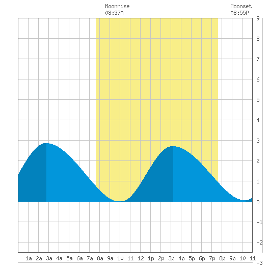 Shell Island tide chart for Sunday, March 14, 2021