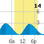 Shell Island tide chart for Sunday, March 14, 2021