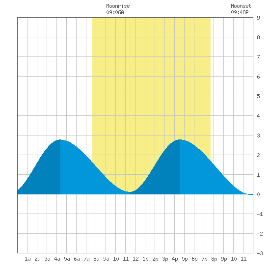 Shell Island tide chart for Monday, March 15, 2021