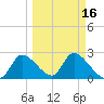 Shell Island tide chart for Tuesday, March 16, 2021