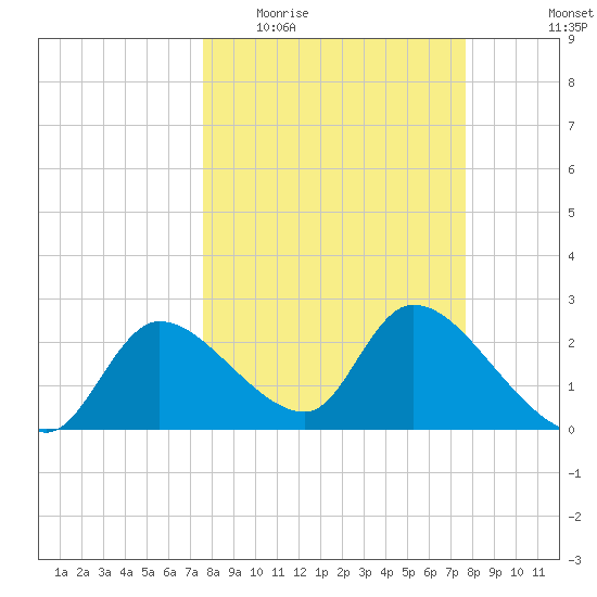 Shell Island tide chart for Wednesday, March 17, 2021