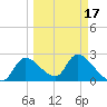 Shell Island tide chart for Wednesday, March 17, 2021