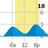 Shell Island tide chart for Thursday, March 18, 2021