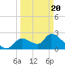 Shell Island tide chart for Saturday, March 20, 2021