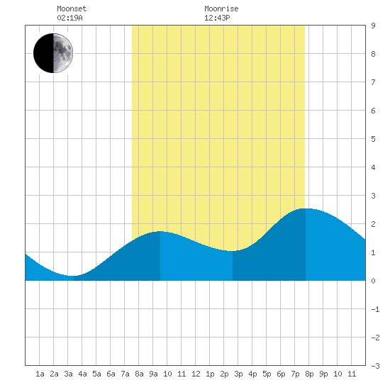 Shell Island tide chart for Sunday, March 21, 2021