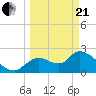 Shell Island tide chart for Sunday, March 21, 2021