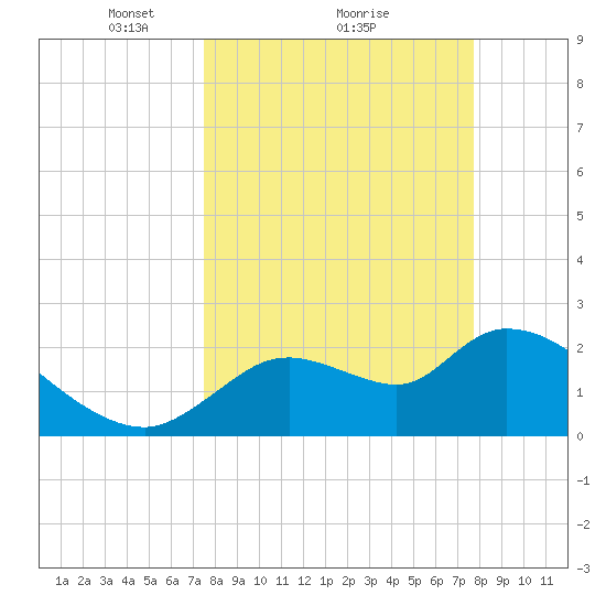 Shell Island tide chart for Monday, March 22, 2021