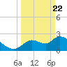 Shell Island tide chart for Monday, March 22, 2021